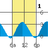 Norwich tide chart for Monday, March 1, 2021