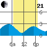 Norwich tide chart for Sunday, March 21, 2021