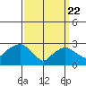 Norwich tide chart for Monday, March 22, 2021