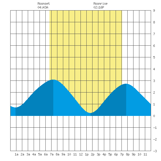 Norwich tide chart for Wednesday, March 24, 2021