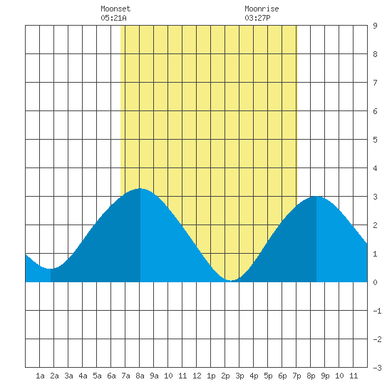 Norwich tide chart for Thursday, March 25, 2021