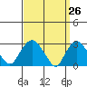 Norwich tide chart for Friday, March 26, 2021