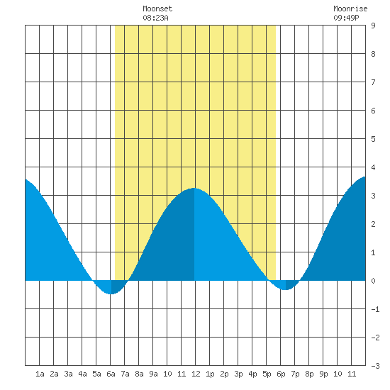 Norwich tide chart for Tuesday, March 2, 2021