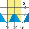Norwich tide chart for Tuesday, March 2, 2021