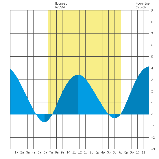 Norwich tide chart for Tuesday, March 30, 2021