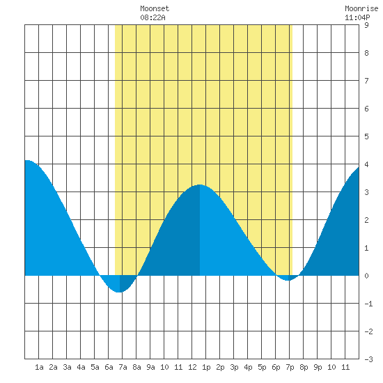 Norwich tide chart for Wednesday, March 31, 2021