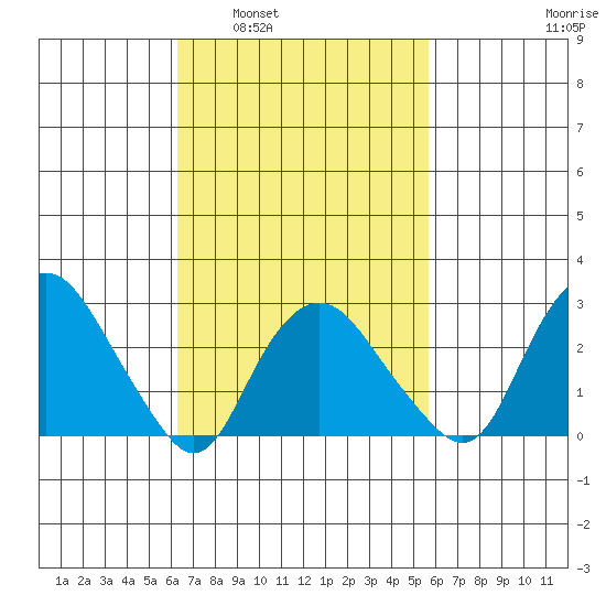 Norwich tide chart for Wednesday, March 3, 2021