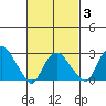 Norwich tide chart for Wednesday, March 3, 2021