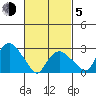 Norwich tide chart for Friday, March 5, 2021