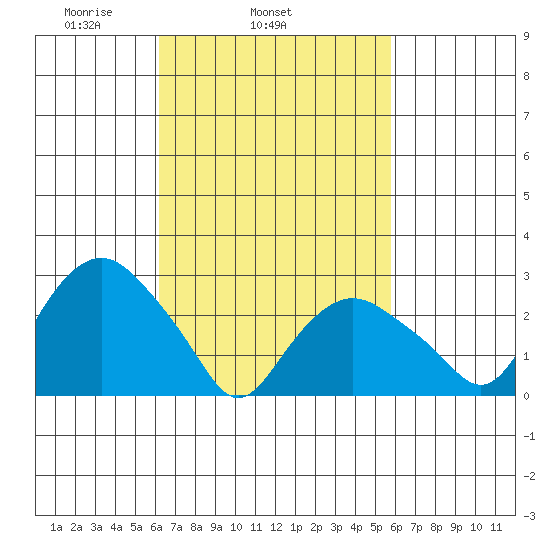 Norwich tide chart for Saturday, March 6, 2021