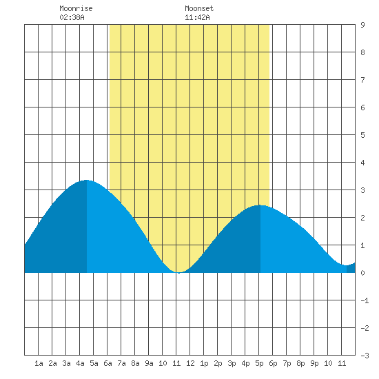 Norwich tide chart for Sunday, March 7, 2021