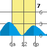 Norwich tide chart for Sunday, March 7, 2021