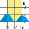 Norwich tide chart for Monday, March 8, 2021