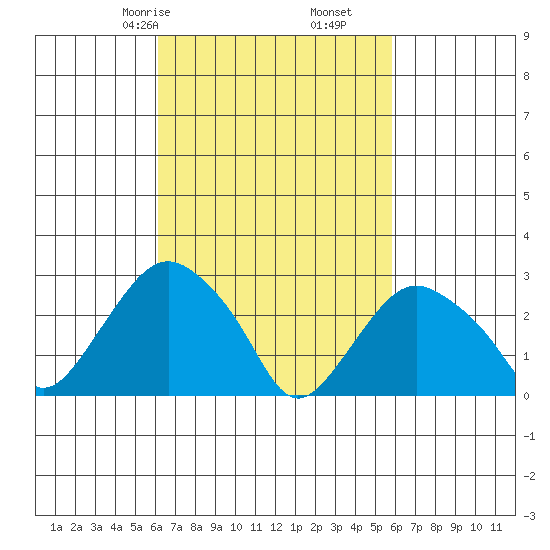 Norwich tide chart for Tuesday, March 9, 2021