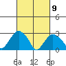 Norwich tide chart for Tuesday, March 9, 2021