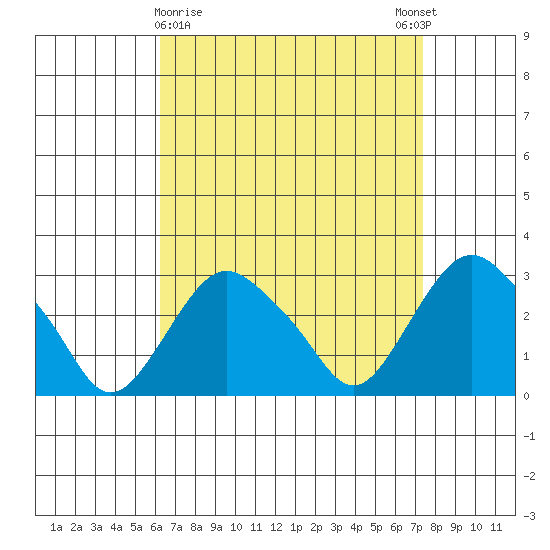Norwich tide chart for Saturday, April 10, 2021