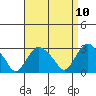 Norwich tide chart for Saturday, April 10, 2021