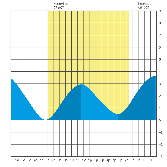 Norwich tide chart for Tuesday, April 13, 2021