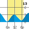 Norwich tide chart for Tuesday, April 13, 2021