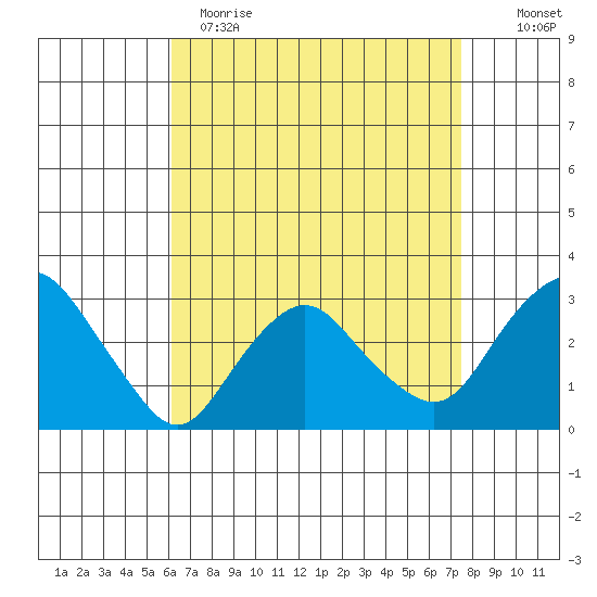Norwich tide chart for Wednesday, April 14, 2021