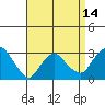 Norwich tide chart for Wednesday, April 14, 2021