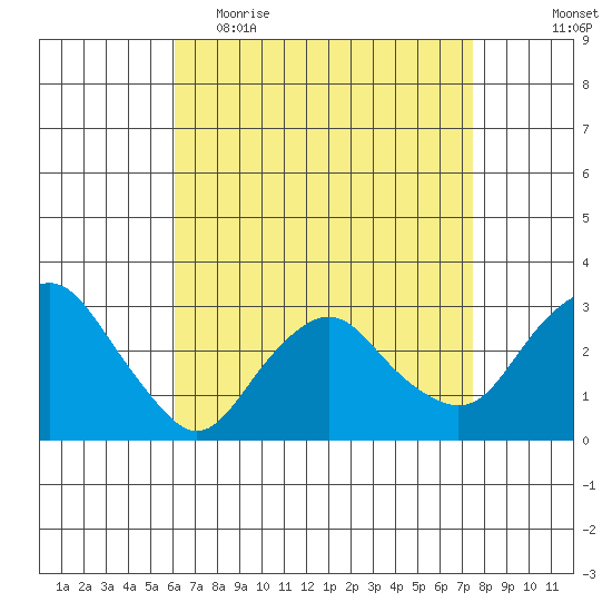 Norwich tide chart for Thursday, April 15, 2021