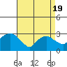 Norwich tide chart for Monday, April 19, 2021