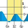 Norwich tide chart for Thursday, April 1, 2021