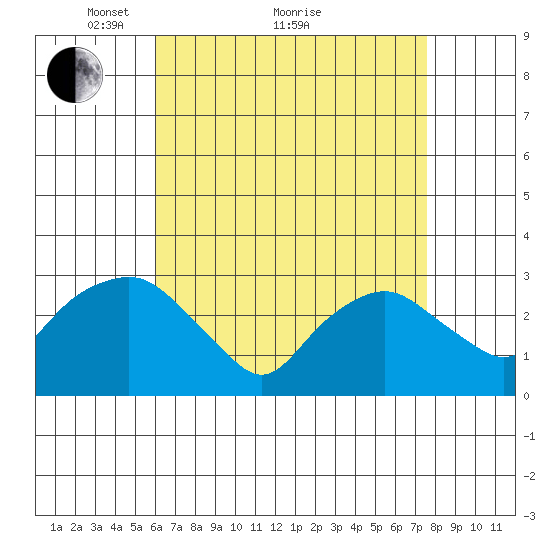 Norwich tide chart for Tuesday, April 20, 2021