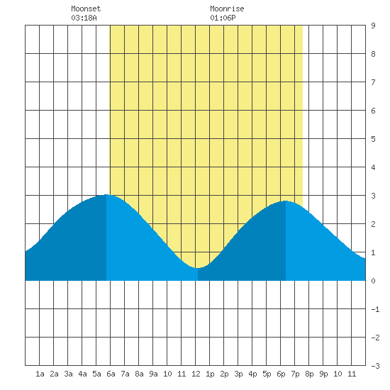 Norwich tide chart for Wednesday, April 21, 2021
