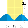 Norwich tide chart for Wednesday, April 21, 2021