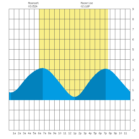 Norwich tide chart for Thursday, April 22, 2021