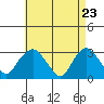 Norwich tide chart for Friday, April 23, 2021