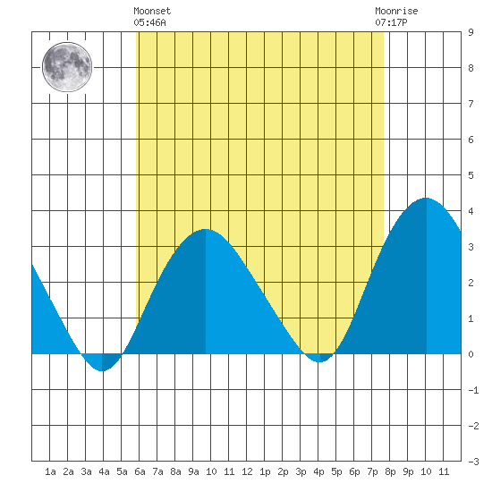 Norwich tide chart for Monday, April 26, 2021
