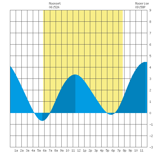 Norwich tide chart for Wednesday, April 28, 2021