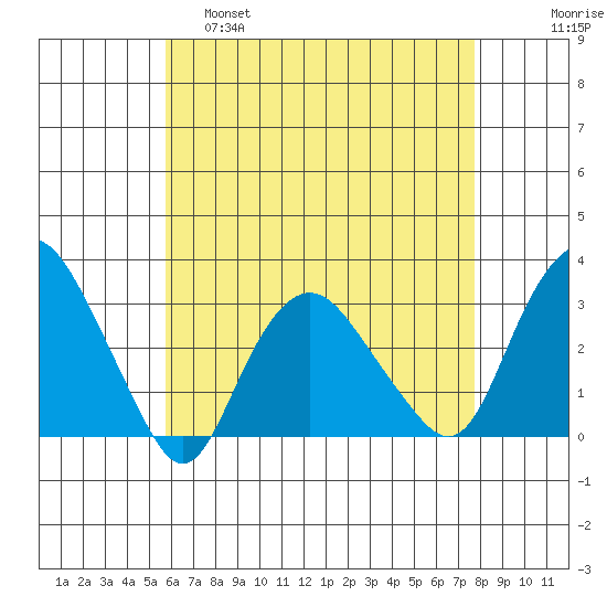 Norwich tide chart for Thursday, April 29, 2021