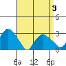 Norwich tide chart for Saturday, April 3, 2021