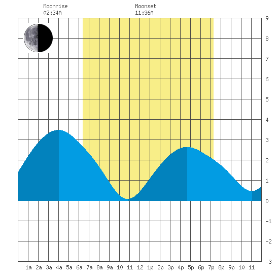 Norwich tide chart for Sunday, April 4, 2021