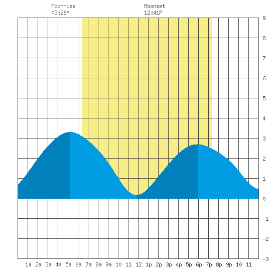 Norwich tide chart for Monday, April 5, 2021