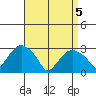 Norwich tide chart for Monday, April 5, 2021