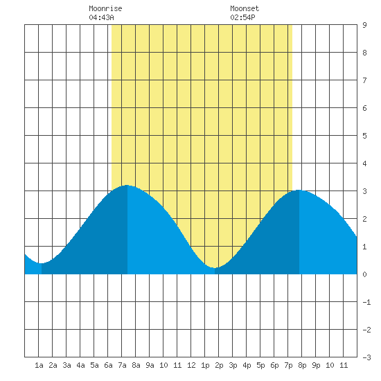 Norwich tide chart for Wednesday, April 7, 2021