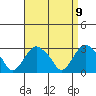 Norwich tide chart for Friday, April 9, 2021