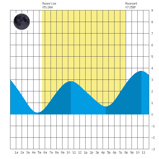 Norwich tide chart for Tuesday, May 11, 2021