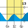 Norwich tide chart for Thursday, May 13, 2021
