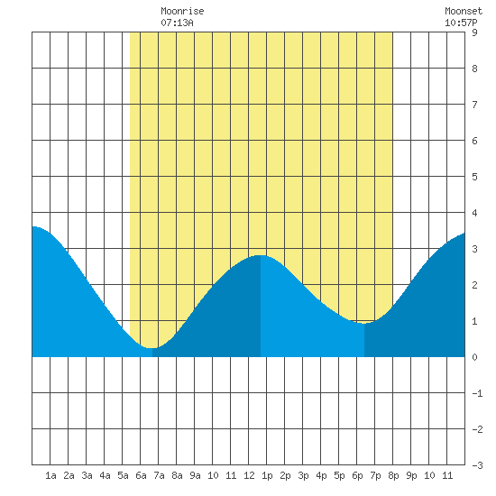 Norwich tide chart for Friday, May 14, 2021
