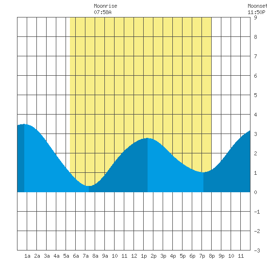 Norwich tide chart for Saturday, May 15, 2021