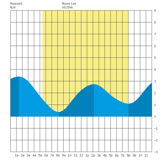 Norwich tide chart for Sunday, May 16, 2021