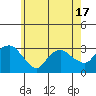 Norwich tide chart for Monday, May 17, 2021