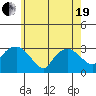 Norwich tide chart for Wednesday, May 19, 2021