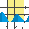 Norwich tide chart for Saturday, May 1, 2021